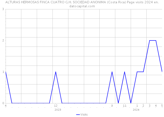 ALTURAS HERMOSAS FINCA CUATRO G.H. SOCIEDAD ANONIMA (Costa Rica) Page visits 2024 
