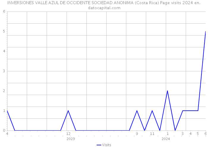 INVERSIONES VALLE AZUL DE OCCIDENTE SOCIEDAD ANONIMA (Costa Rica) Page visits 2024 