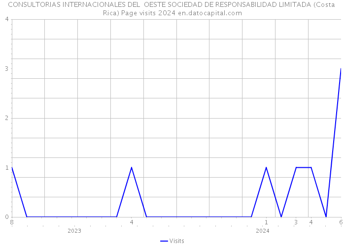 CONSULTORIAS INTERNACIONALES DEL OESTE SOCIEDAD DE RESPONSABILIDAD LIMITADA (Costa Rica) Page visits 2024 