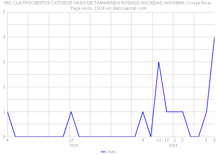 MIL CUATROCIENTOS CATORCE OASIS DE TAMARINDO ROSADO SOCIEDAD ANONIMA (Costa Rica) Page visits 2024 