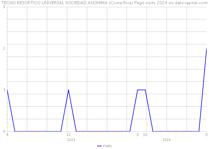 TECNO RESORTICO UNIVERSAL SOCIEDAD ANONIMA (Costa Rica) Page visits 2024 