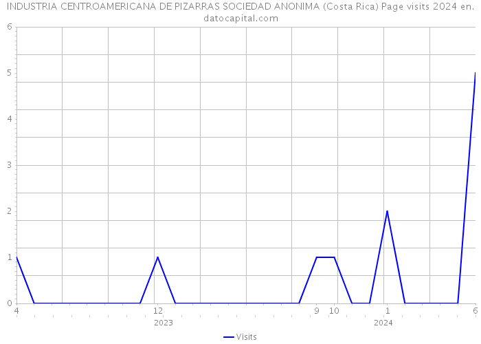 INDUSTRIA CENTROAMERICANA DE PIZARRAS SOCIEDAD ANONIMA (Costa Rica) Page visits 2024 