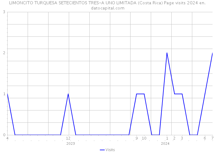 LIMONCITO TURQUESA SETECIENTOS TRES-A UNO LIMITADA (Costa Rica) Page visits 2024 