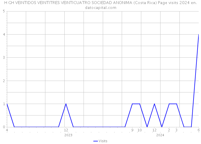 H GH VEINTIDOS VEINTITRES VEINTICUATRO SOCIEDAD ANONIMA (Costa Rica) Page visits 2024 
