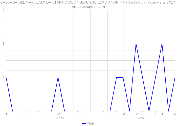 CASCADA DEL MAR SEGUNDA ETAPA B DIECINUEVE SOCIEDAD ANONIMA (Costa Rica) Page visits 2024 