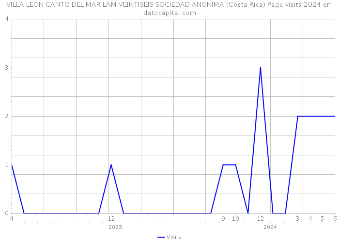 VILLA LEON CANTO DEL MAR LAM VEINTISEIS SOCIEDAD ANONIMA (Costa Rica) Page visits 2024 