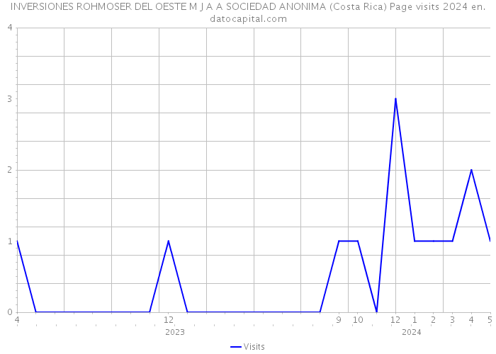 INVERSIONES ROHMOSER DEL OESTE M J A A SOCIEDAD ANONIMA (Costa Rica) Page visits 2024 