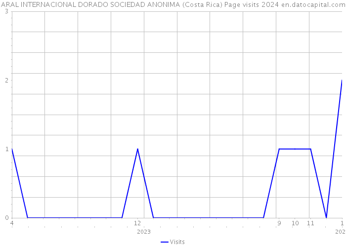 ARAL INTERNACIONAL DORADO SOCIEDAD ANONIMA (Costa Rica) Page visits 2024 