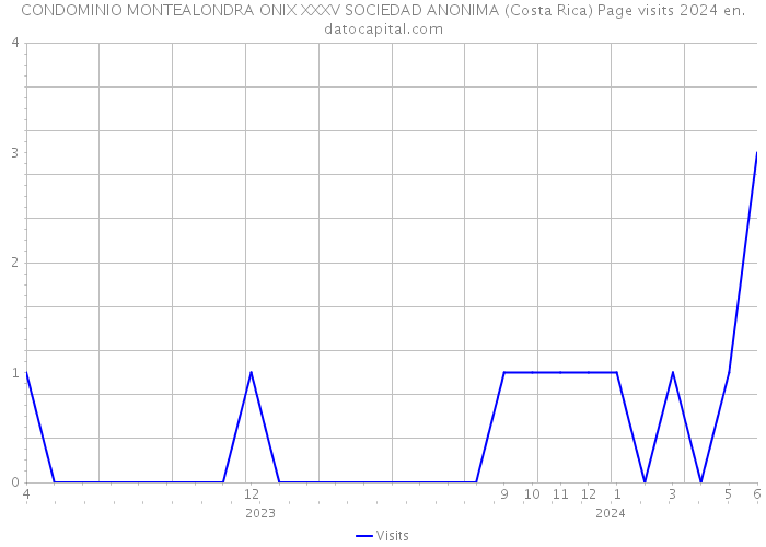 CONDOMINIO MONTEALONDRA ONIX XXXV SOCIEDAD ANONIMA (Costa Rica) Page visits 2024 