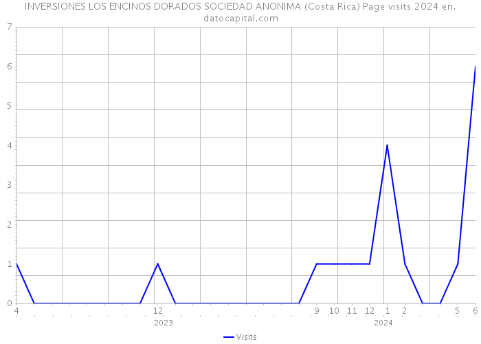 INVERSIONES LOS ENCINOS DORADOS SOCIEDAD ANONIMA (Costa Rica) Page visits 2024 