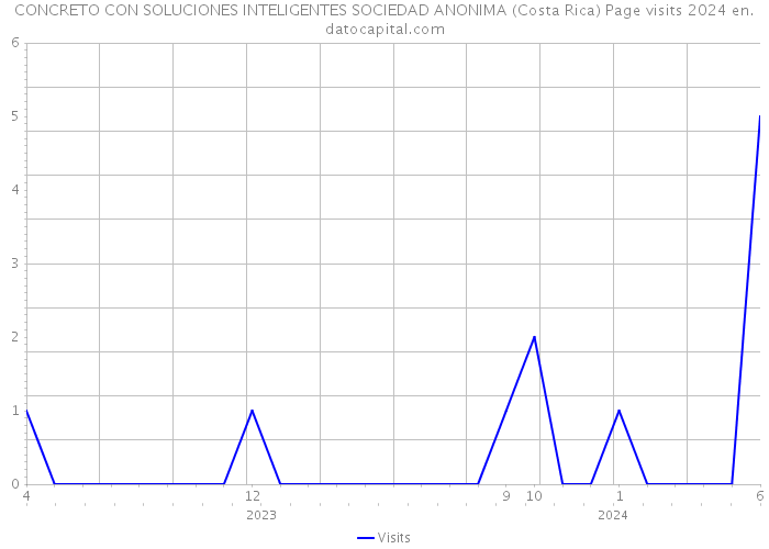 CONCRETO CON SOLUCIONES INTELIGENTES SOCIEDAD ANONIMA (Costa Rica) Page visits 2024 