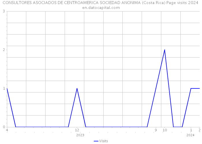 CONSULTORES ASOCIADOS DE CENTROAMERICA SOCIEDAD ANONIMA (Costa Rica) Page visits 2024 