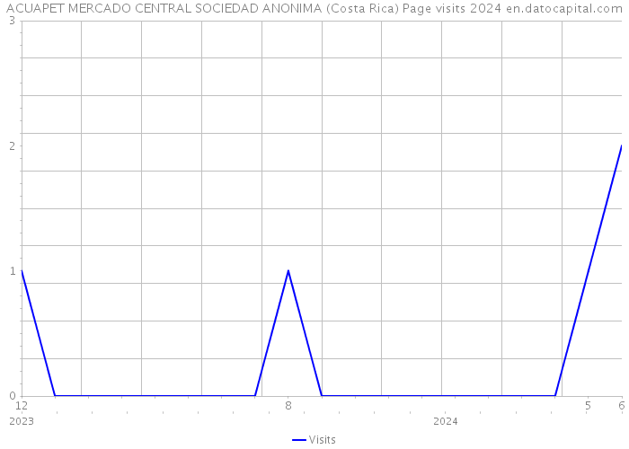 ACUAPET MERCADO CENTRAL SOCIEDAD ANONIMA (Costa Rica) Page visits 2024 