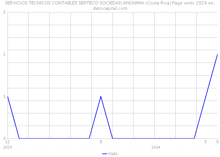 SERVICIOS TECNICOS CONTABLES SERTECO SOCIEDAD ANONIMA (Costa Rica) Page visits 2024 
