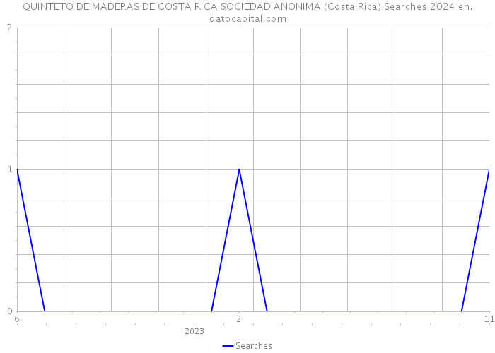 QUINTETO DE MADERAS DE COSTA RICA SOCIEDAD ANONIMA (Costa Rica) Searches 2024 
