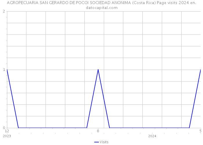 AGROPECUARIA SAN GERARDO DE POCOI SOCIEDAD ANONIMA (Costa Rica) Page visits 2024 