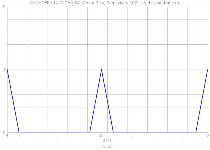 GANADERA LA DICHA SA (Costa Rica) Page visits 2024 