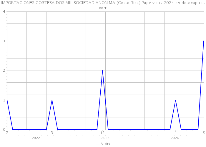 IMPORTACIONES CORTESA DOS MIL SOCIEDAD ANONIMA (Costa Rica) Page visits 2024 