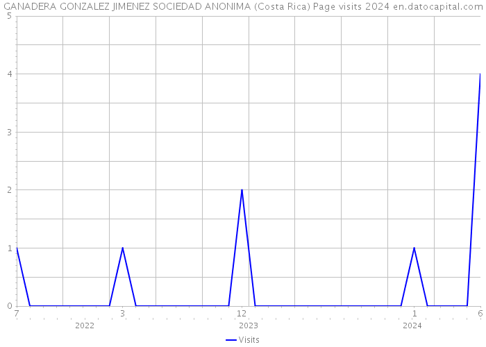GANADERA GONZALEZ JIMENEZ SOCIEDAD ANONIMA (Costa Rica) Page visits 2024 