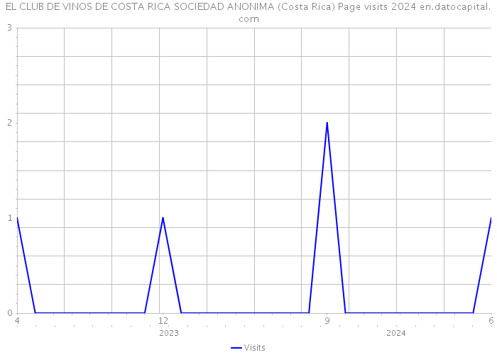 EL CLUB DE VINOS DE COSTA RICA SOCIEDAD ANONIMA (Costa Rica) Page visits 2024 