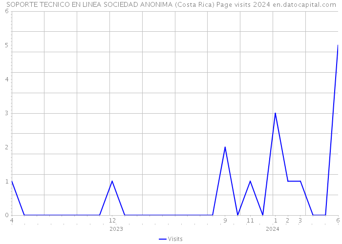 SOPORTE TECNICO EN LINEA SOCIEDAD ANONIMA (Costa Rica) Page visits 2024 