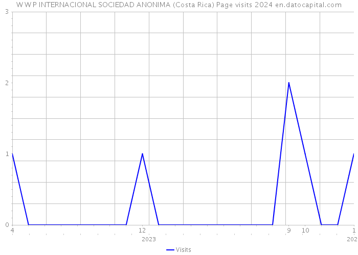 W W P INTERNACIONAL SOCIEDAD ANONIMA (Costa Rica) Page visits 2024 