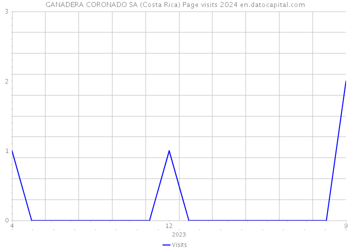 GANADERA CORONADO SA (Costa Rica) Page visits 2024 