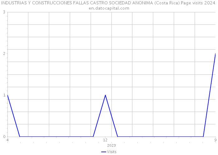 INDUSTRIAS Y CONSTRUCCIONES FALLAS CASTRO SOCIEDAD ANONIMA (Costa Rica) Page visits 2024 