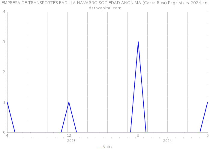 EMPRESA DE TRANSPORTES BADILLA NAVARRO SOCIEDAD ANONIMA (Costa Rica) Page visits 2024 