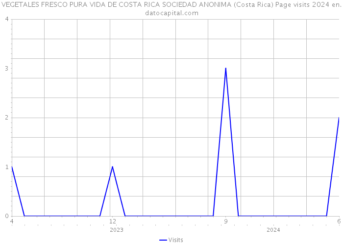 VEGETALES FRESCO PURA VIDA DE COSTA RICA SOCIEDAD ANONIMA (Costa Rica) Page visits 2024 