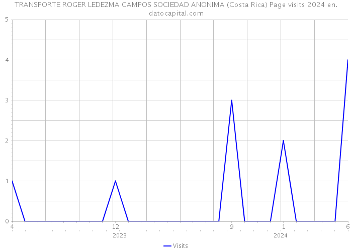 TRANSPORTE ROGER LEDEZMA CAMPOS SOCIEDAD ANONIMA (Costa Rica) Page visits 2024 