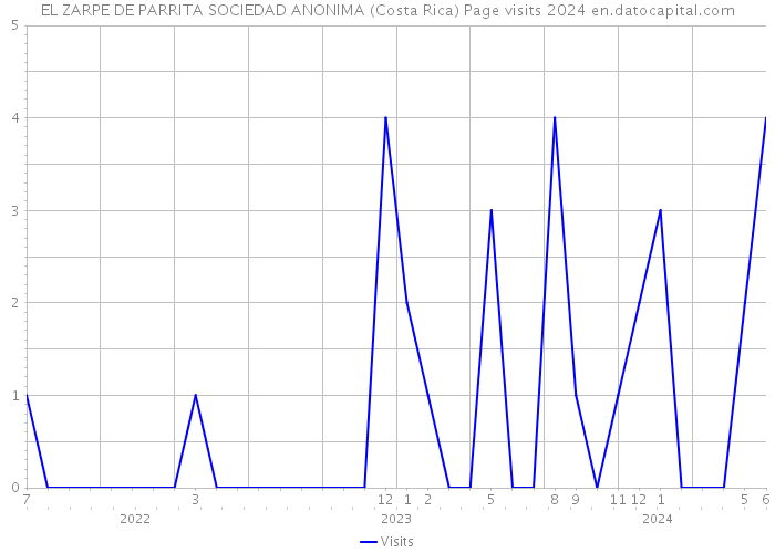 EL ZARPE DE PARRITA SOCIEDAD ANONIMA (Costa Rica) Page visits 2024 