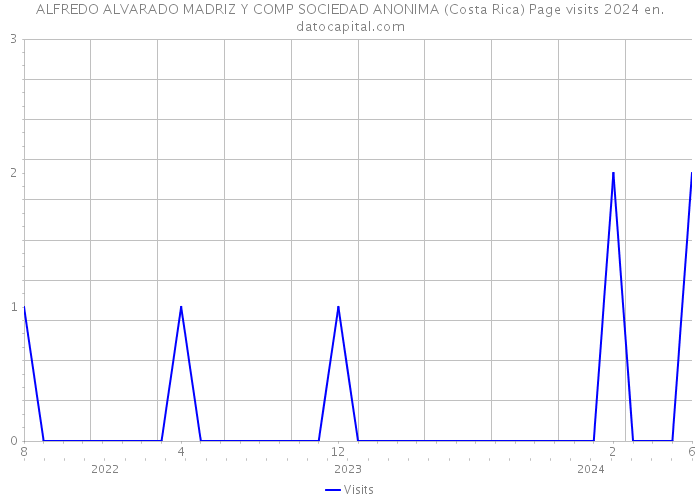 ALFREDO ALVARADO MADRIZ Y COMP SOCIEDAD ANONIMA (Costa Rica) Page visits 2024 