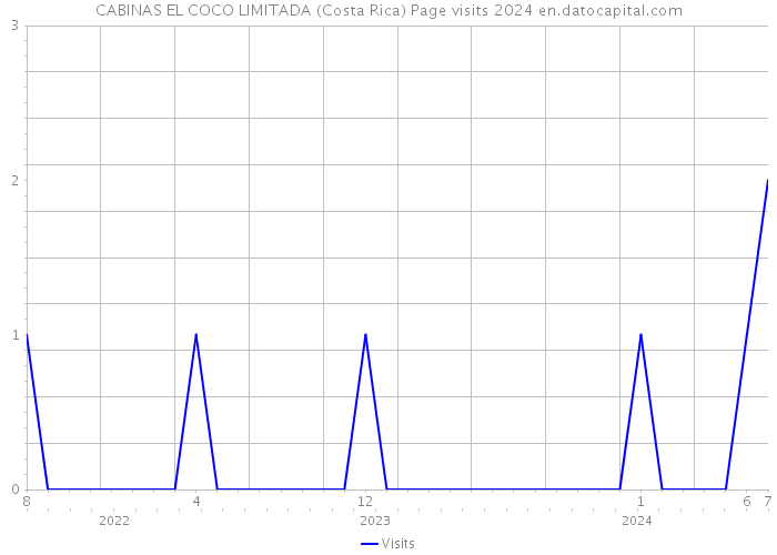 CABINAS EL COCO LIMITADA (Costa Rica) Page visits 2024 