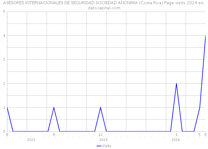 ASESORES INTERNACIONALES DE SEGURIDAD SOCIEDAD ANONIMA (Costa Rica) Page visits 2024 