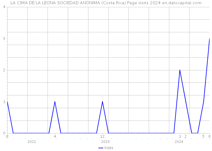 LA CIMA DE LA LEONA SOCIEDAD ANONIMA (Costa Rica) Page visits 2024 