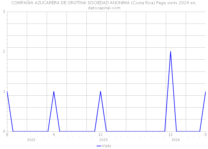 COMPAŃIA AZUCARERA DE OROTINA SOCIEDAD ANONIMA (Costa Rica) Page visits 2024 