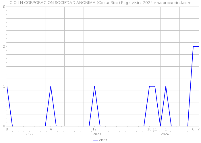 C O I N CORPORACION SOCIEDAD ANONIMA (Costa Rica) Page visits 2024 