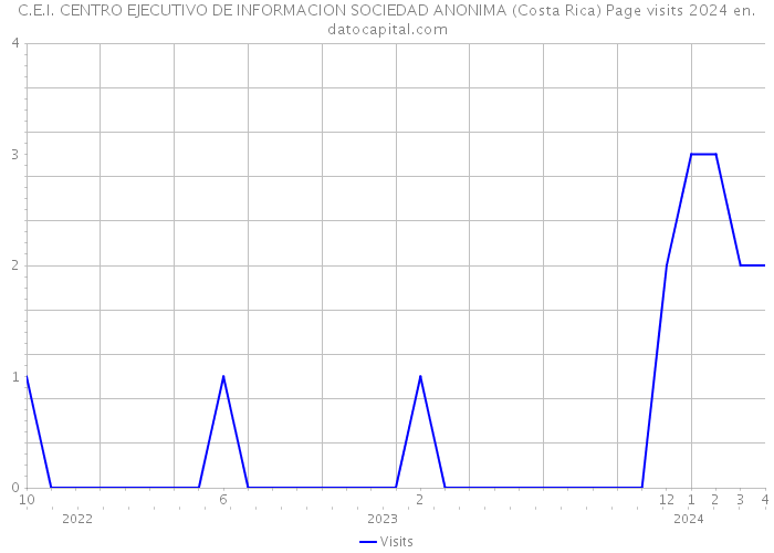 C.E.I. CENTRO EJECUTIVO DE INFORMACION SOCIEDAD ANONIMA (Costa Rica) Page visits 2024 