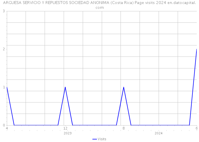 ARGUESA SERVICIO Y REPUESTOS SOCIEDAD ANONIMA (Costa Rica) Page visits 2024 
