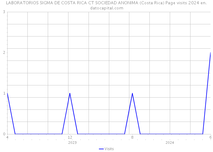 LABORATORIOS SIGMA DE COSTA RICA CT SOCIEDAD ANONIMA (Costa Rica) Page visits 2024 