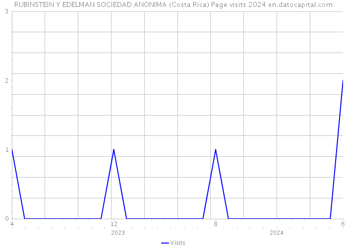 RUBINSTEIN Y EDELMAN SOCIEDAD ANONIMA (Costa Rica) Page visits 2024 