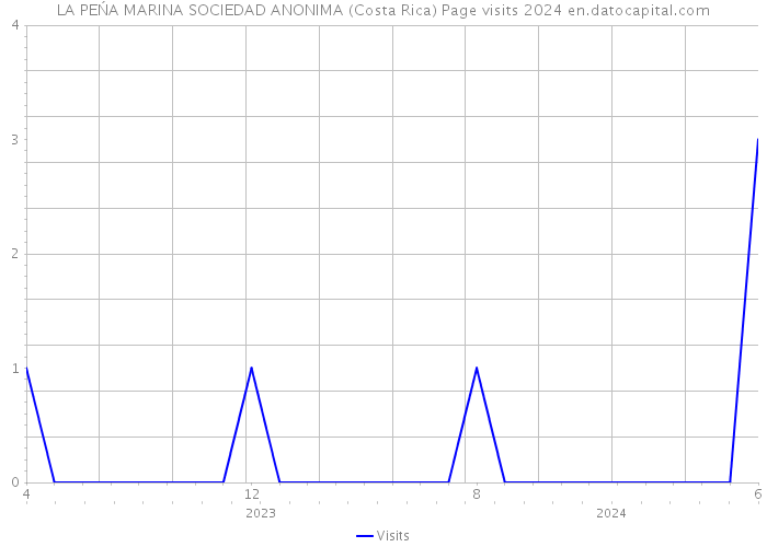 LA PEŃA MARINA SOCIEDAD ANONIMA (Costa Rica) Page visits 2024 