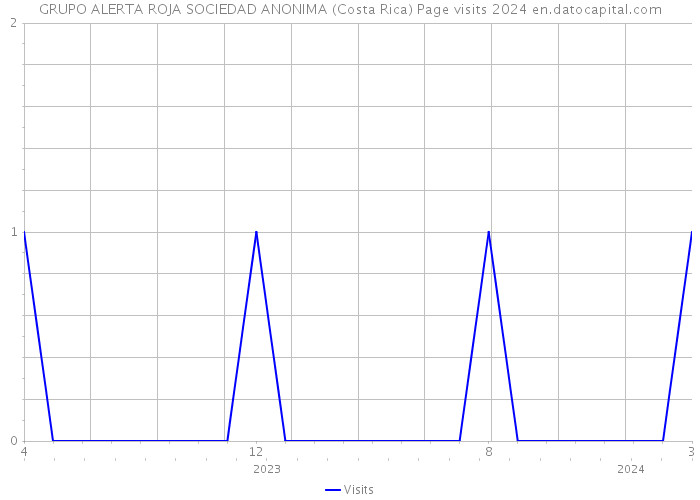 GRUPO ALERTA ROJA SOCIEDAD ANONIMA (Costa Rica) Page visits 2024 