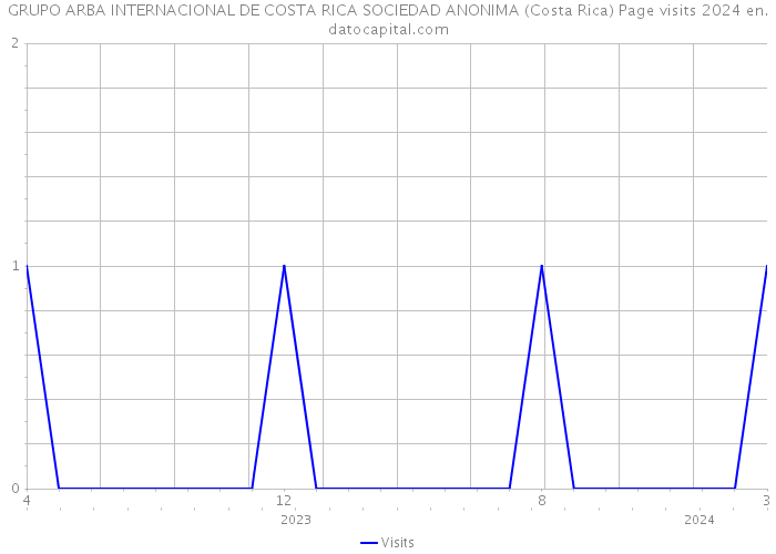GRUPO ARBA INTERNACIONAL DE COSTA RICA SOCIEDAD ANONIMA (Costa Rica) Page visits 2024 