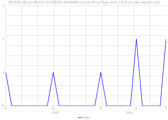 FECREA DE LA URUCA SOCIEDAD ANONIMA (Costa Rica) Page visits 2024 