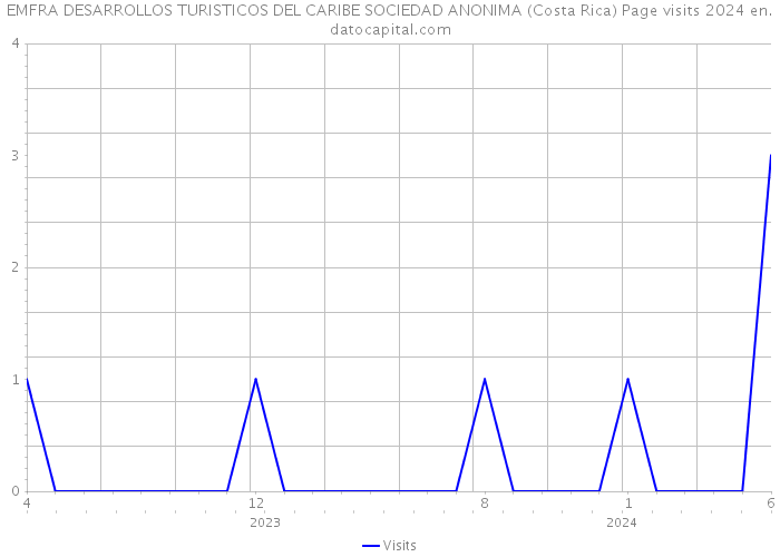 EMFRA DESARROLLOS TURISTICOS DEL CARIBE SOCIEDAD ANONIMA (Costa Rica) Page visits 2024 