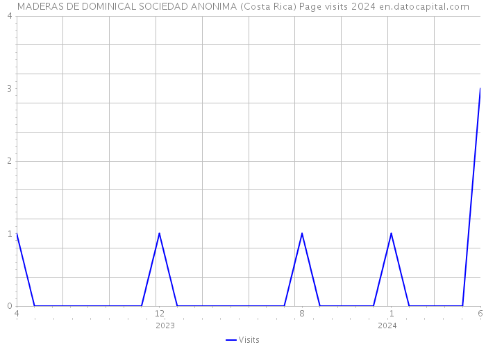 MADERAS DE DOMINICAL SOCIEDAD ANONIMA (Costa Rica) Page visits 2024 