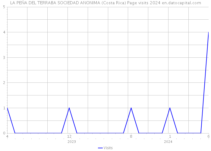 LA PEŃA DEL TERRABA SOCIEDAD ANONIMA (Costa Rica) Page visits 2024 