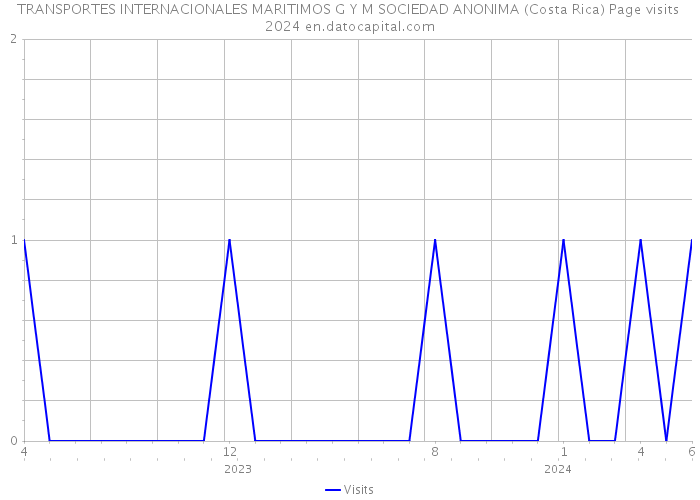 TRANSPORTES INTERNACIONALES MARITIMOS G Y M SOCIEDAD ANONIMA (Costa Rica) Page visits 2024 